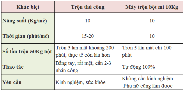 Máy trộn bột làm bánh mì Việt Nam 10kg 7